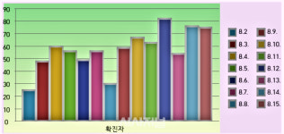 경북 지역 간 감염 확산...75명 신규 확진