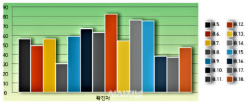 구미 PC방 관련 확진자 급증 ... 경북 47명 확진