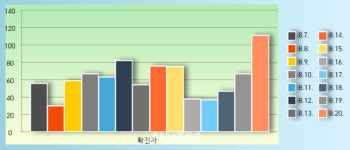 의성⸱경주 집단 감염 발생...경북 111명 확진