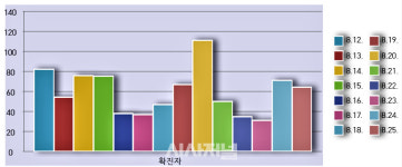 구미 목욕탕 관련 집단감염 발생…경북 64명 확진