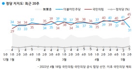 尹대통령 첫 지지율 52%…취임 후 11%p 급등 [한국갤럽]