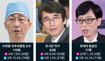 가장 영향력 있는 사회인 '쌍두마차' 손석희-오은영 [2022 누가 한국을 움직이는가]