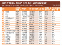 한 달 150만원 벌이 안 되는 치킨집 수두룩