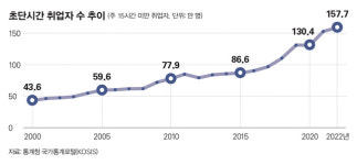 [데이터뉴스] 주 15시간 미만 초단시간 취업자 158만 명…역대 최다