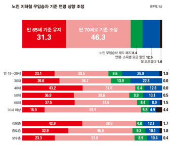 [시사저널 여론조사] 국민 절반 이상 