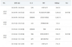 강원도는 봄이 무섭다…4년 동안 축구장 1만5000개 잿더미로
