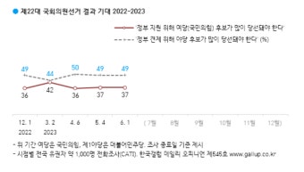 與 총선 승리 자신했는데…'여당 승리' 37% '야당 승리' 49% [한국갤럽]