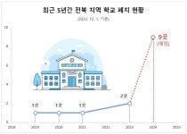 전북지역 학교가 비어간다…올해 입학생 0명 초교 32곳