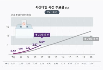 22대 총선 사전투표율, 오전 11시 5.09%…전남 8.65% 최고