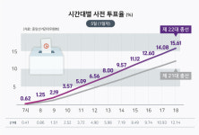 역대급 사전투표 첫날 투표율에…與野 모두 '아전인수' 평가