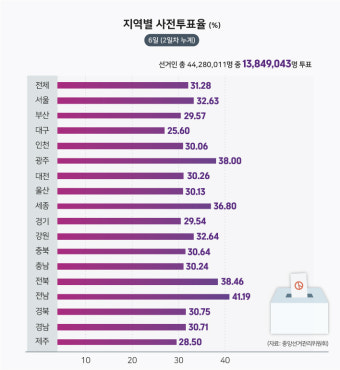 총선 사전투표율 31.28% '역대 최고'…1385만 명 나왔다