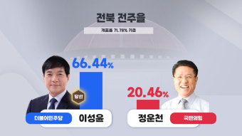 전주을 이성윤 당선 확정…