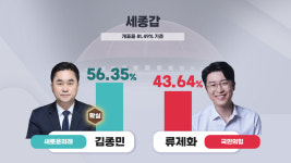 새미래 김종민, 민주 빠진 세종갑서 당선 확실[선택 2024]