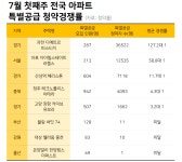 다시 오른다, 서울만…부동산 지역 양극화 극심