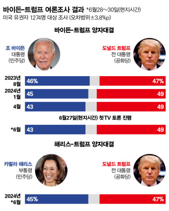 [데이터뉴스] '90분 토론'이 세계 운명 바꿀까…트럼프에 밀린 바이든