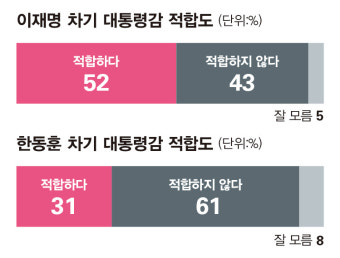 '차기 대권' 양자대결…이재명 54%vs한동훈 35%, 이재명 54%vs오세훈 35%