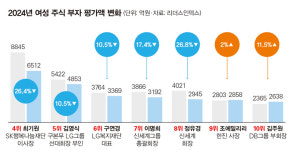 [단독] 여성 주식 부호 자산, 1년 만에 4조5000억원 증발…삼성家 모녀도 흔들렸다