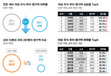 [단독] 여성 주식 부호 자산, 1년 만에 4조5000억원 증발…삼성家 모녀도 흔들렸다