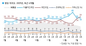 국민의힘, 5개월 만에 민주 지지율 역전…조기 대선 여론은 정권 교체 우세 [한국갤럽]