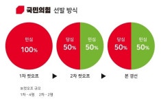 [대선 D-50] ①잠룡 출마 현황 ②양당 경선 일정 ③경선룰 한 눈에 보기