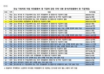 감옥서도 월급을? 전남 시군의회, 구속 의원에 의정비 지급…철밥통 논란
