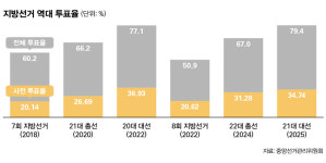 [데이터뉴스] 사전투표가 당락 가른다? 역대 '지선 투표율' 보니