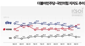 인사 논란 수습했지만 '안보'가 변수…李대통령 지지율 38.5%로 반등 [KSOI]