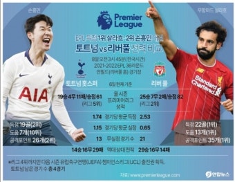 토트넘 VS 리버풀 전력비교