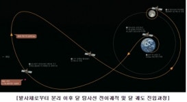 우리나라 최초 달 탐사선의 이름 다누리 로..
