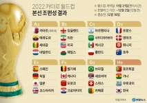 카타르 월드컵(2022) 본선 조편성 결과