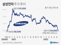 삼성전자 주가추이