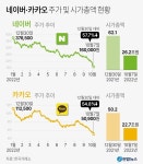 반토막 주가, 네이버· 카카오 주가 및 시가총액 현황