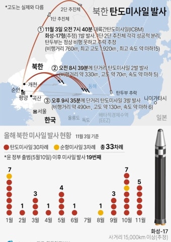 北, 동해상으로 단거리 탄도미사일(SRBM) 3발 재차 발사