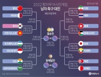항저우 아시안게임 남자축구 대진