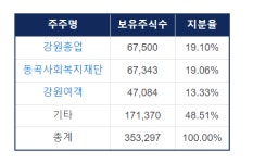 [ESG경영] DB그룹 사회복지법인, 재벌 오너 사적 용무 위한 위장?