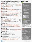 공정위, 넥슨 메이플스토리 확률 조작 일지