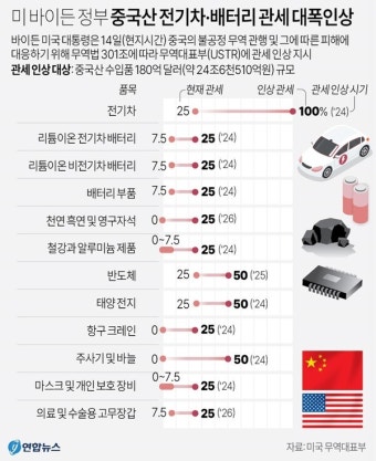 美 무역대표부, 바이든 정부 중국산 전기차.배터리 관세 대폭 인상