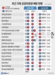 국회 상임위원장 배분 현황