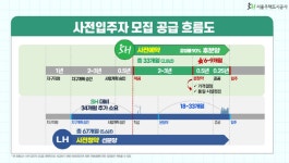 서울주택도시공사, 마곡 10-2단지 2차 사전예약 추진에 난항