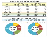 올 상반기 유통업계 매출 10.5% 상승 ...온라인 강세 두드러져...산업부