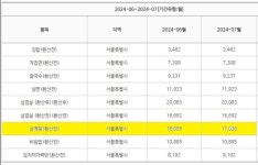 서울 삼계탕 한 그릇 1.7만원 시대 열렸다