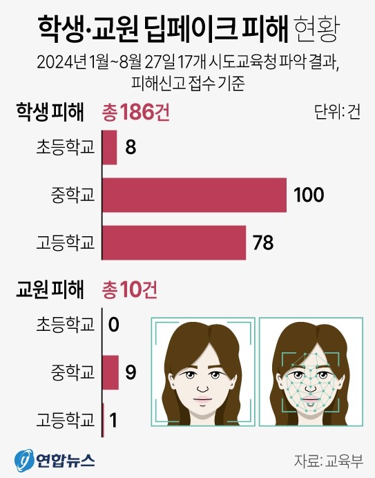 교육부, 딥페이크로 인한 학생 피해 누적 814명…대책 마련에 힘注간