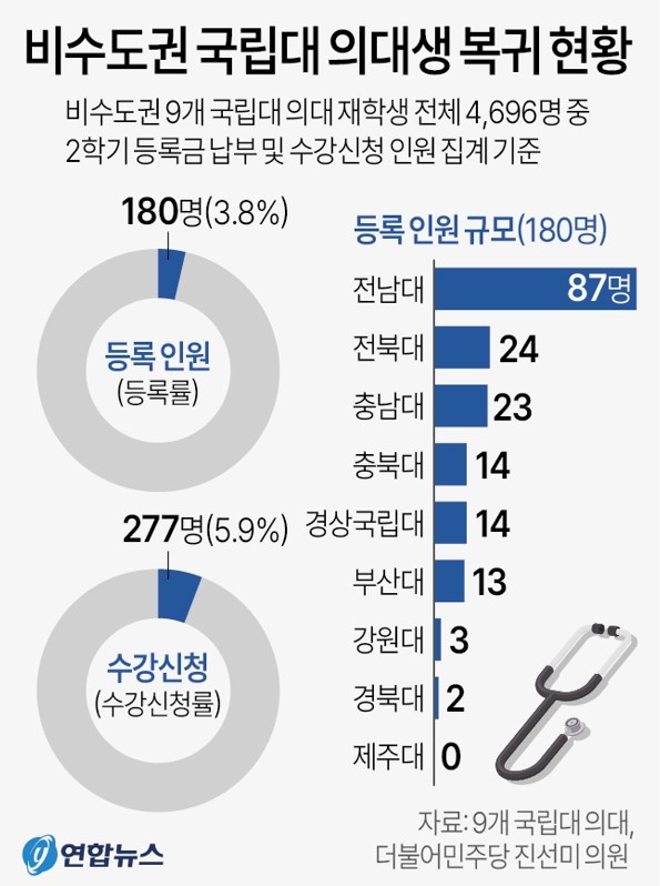 의대 복귀 상황 조사 마감, 전국 19개 의과대학에서 거의 모두 복귀 완료