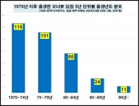재계 세대 교체 바람…1970년 이후 출생 회장·부회장 80명·임원 300명 돌파