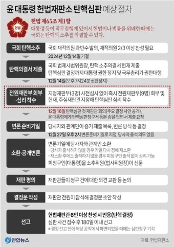 헌법재판소, 윤 대통령 탄핵심판 예상절차