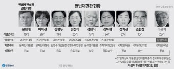 헌법재판관 현황 - 최상목 대행 헌법재판관 2명 임명