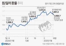 서울외환시장, 원/달러 환율 추이