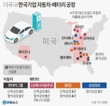 美國 내 한국기업 자동차·배터리 공장