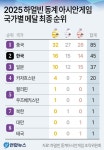 2025 하얼빈 동계 아시안게임 국가별 메달 최종 순위