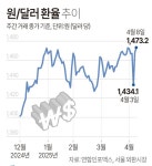 원/달러 환율 추이